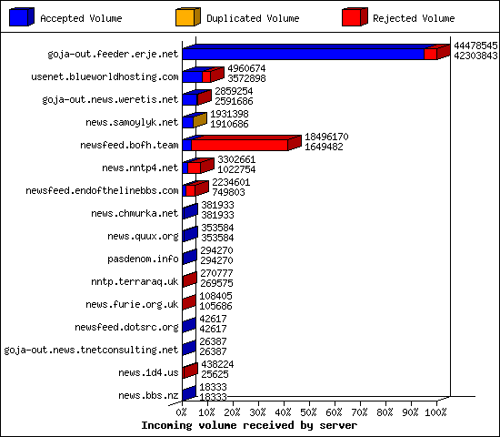 Incoming volume received by server