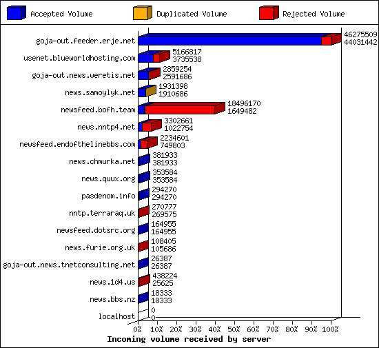 Incoming volume received by server