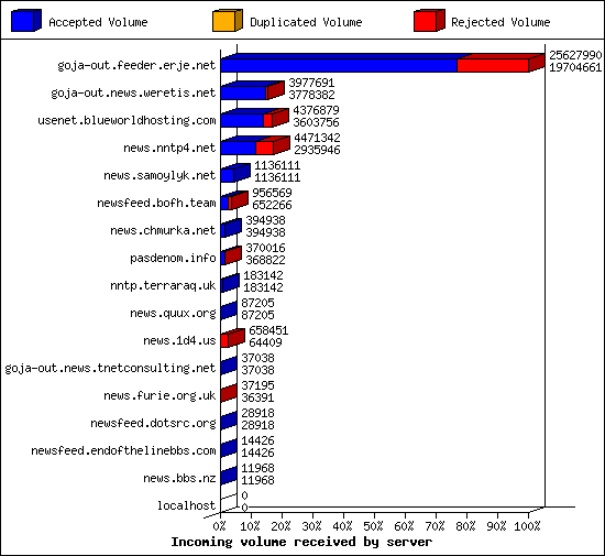 Incoming volume received by server