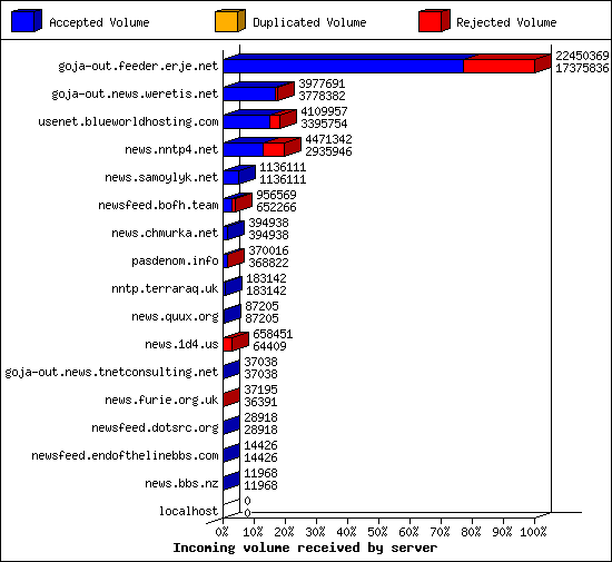 Incoming volume received by server