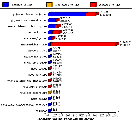 Incoming volume received by server