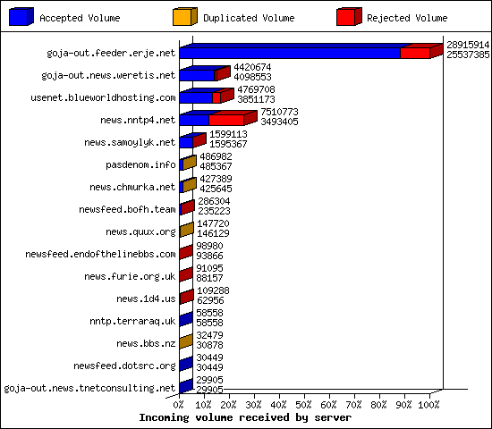 Incoming volume received by server
