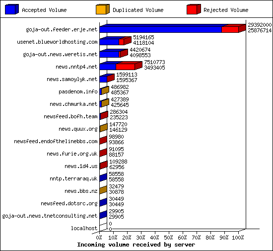 Incoming volume received by server