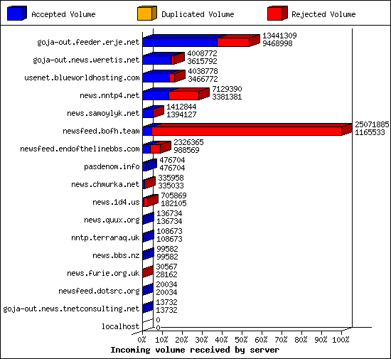Incoming volume received by server