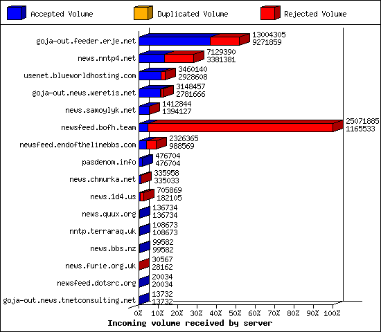 Incoming volume received by server