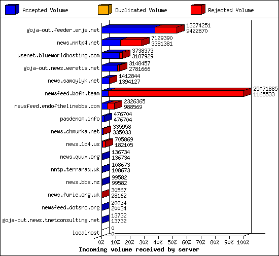 Incoming volume received by server