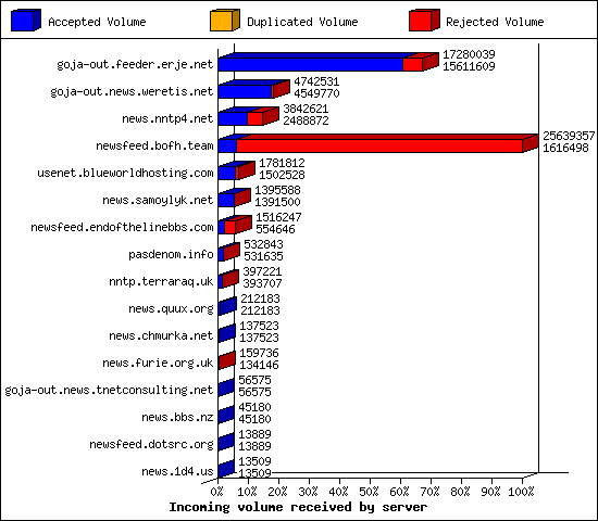 Incoming volume received by server