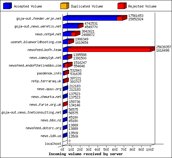 Incoming volume received by server