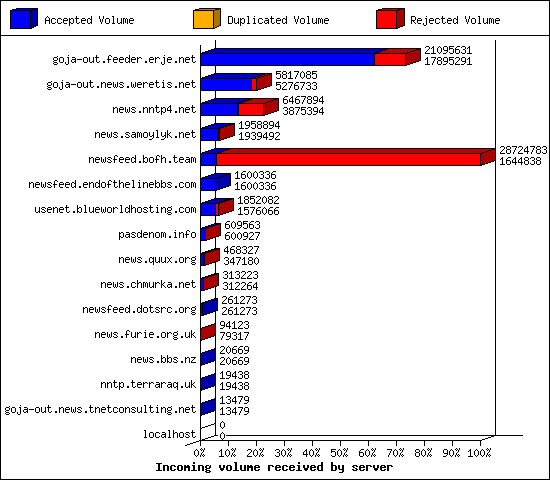 Incoming volume received by server