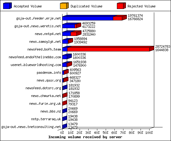 Incoming volume received by server