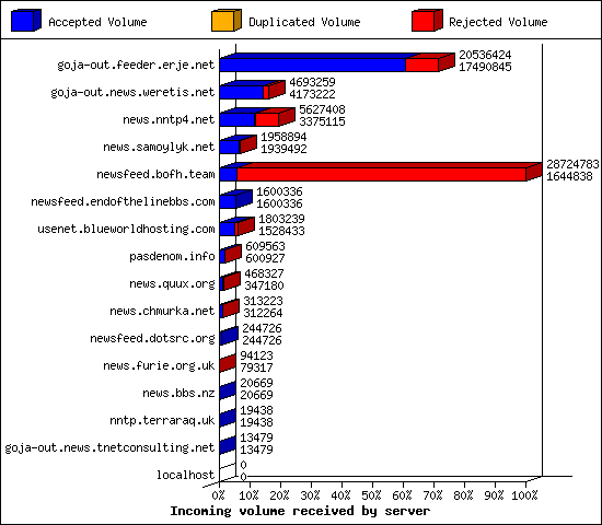 Incoming volume received by server