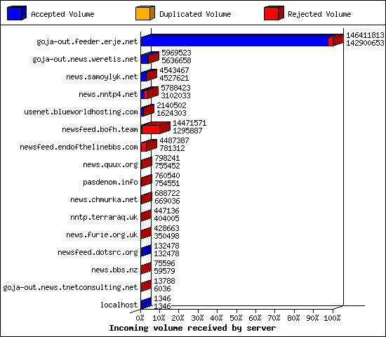 Incoming volume received by server