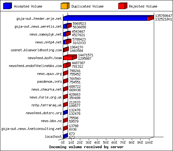 Incoming volume received by server