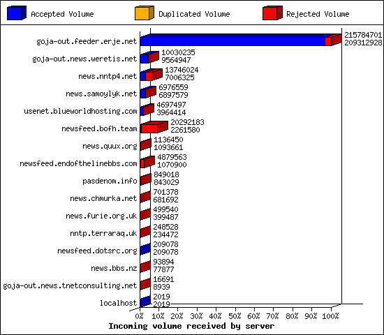 Incoming volume received by server