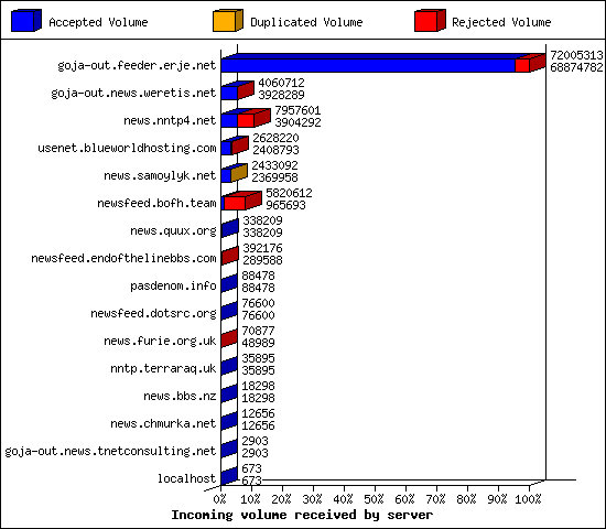 Incoming volume received by server