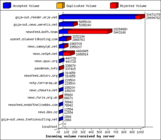 Incoming volume received by server