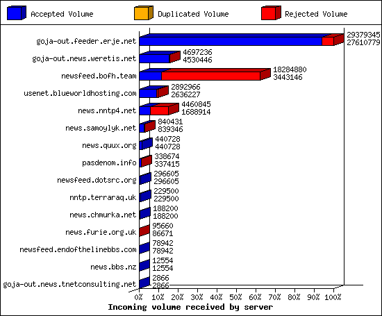 Incoming volume received by server