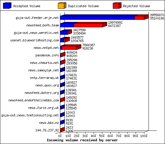 Incoming volume received by server