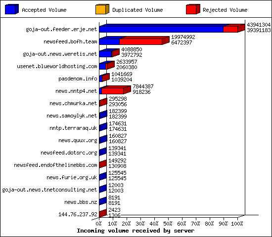 Incoming volume received by server