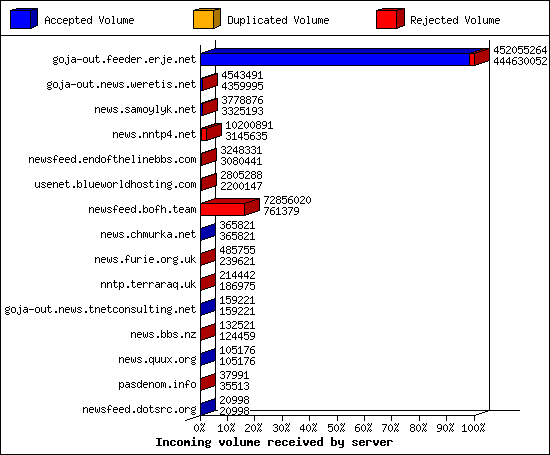 Incoming volume received by server