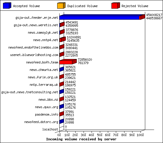 Incoming volume received by server