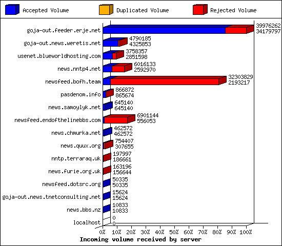 Incoming volume received by server
