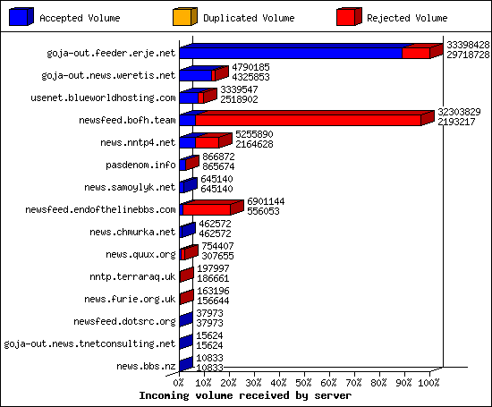 Incoming volume received by server