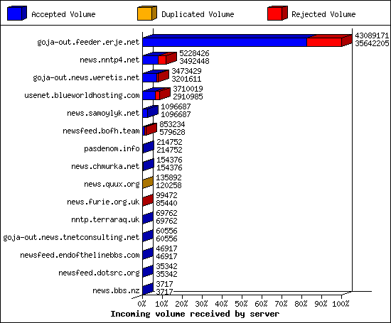 Incoming volume received by server