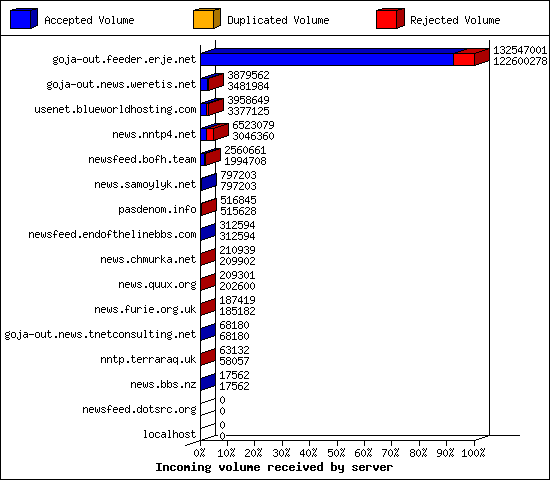 Incoming volume received by server