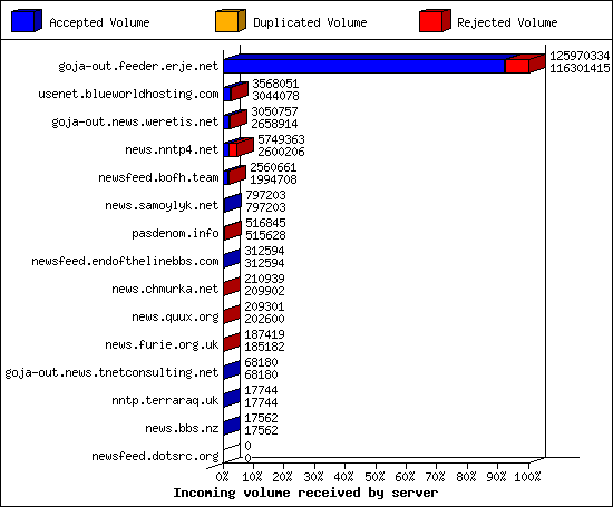 Incoming volume received by server