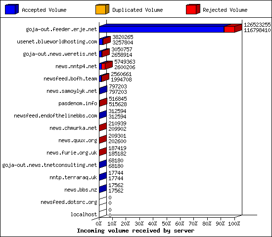 Incoming volume received by server