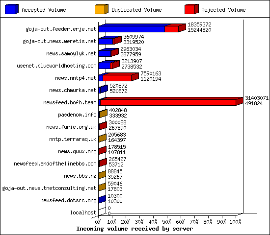 Incoming volume received by server