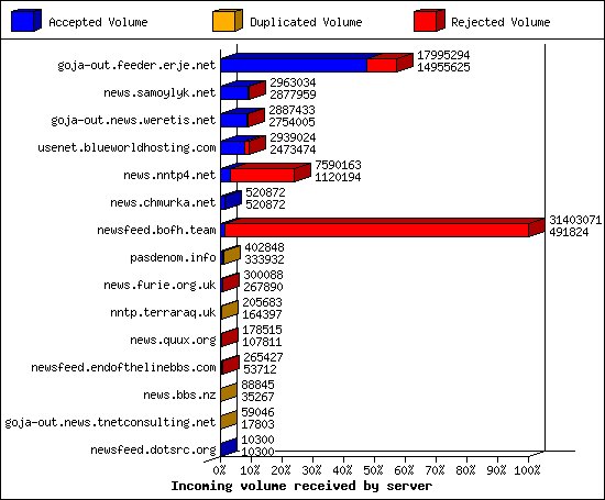 Incoming volume received by server