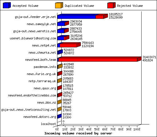 Incoming volume received by server