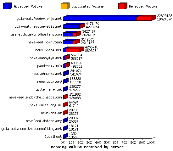 Incoming volume received by server