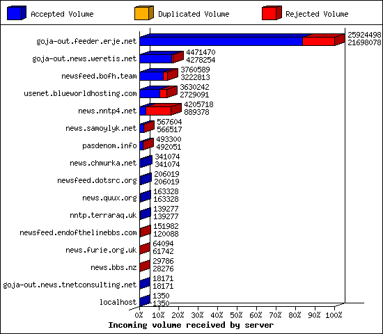 Incoming volume received by server