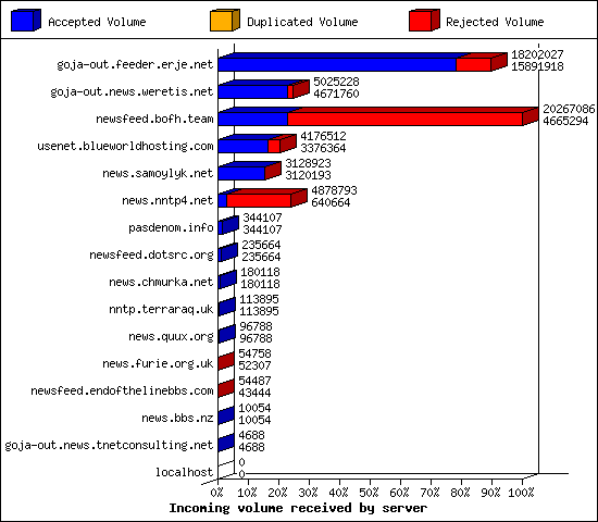Incoming volume received by server