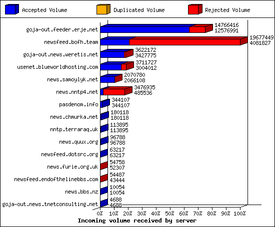 Incoming volume received by server