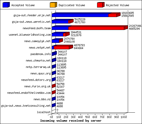 Incoming volume received by server
