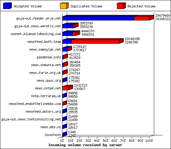 Incoming volume received by server