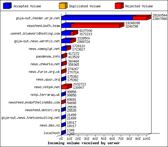 Incoming volume received by server