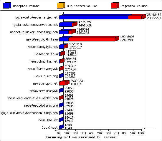 Incoming volume received by server