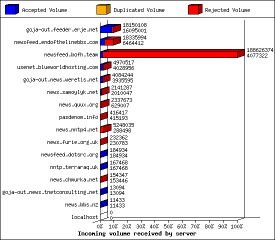 Incoming volume received by server