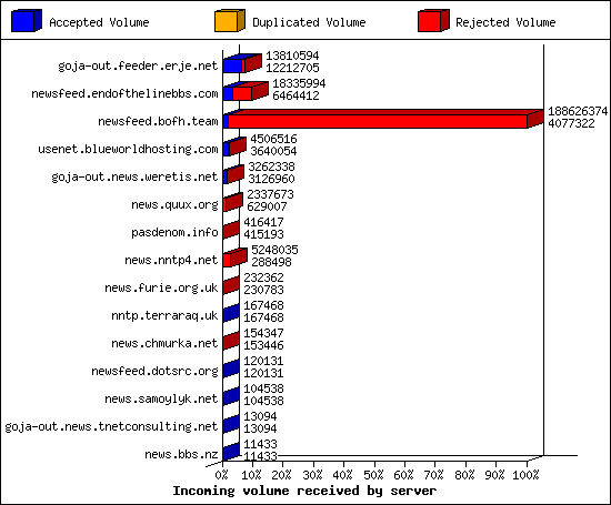 Incoming volume received by server