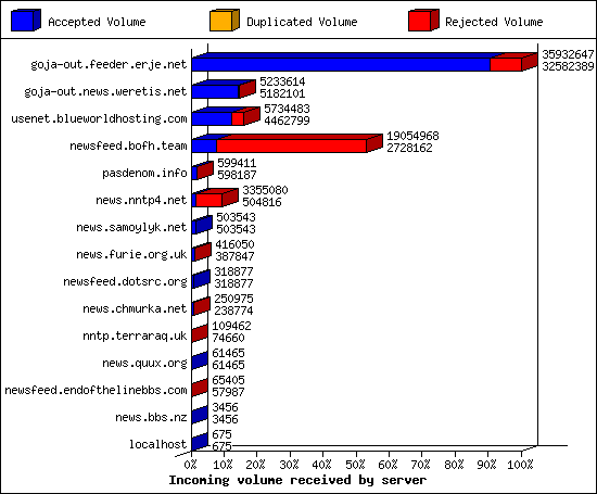 Incoming volume received by server