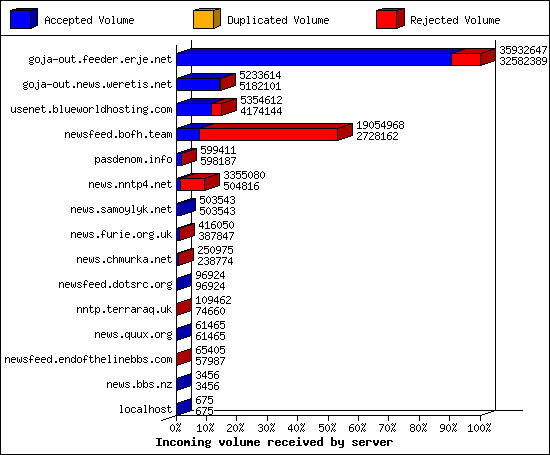 Incoming volume received by server