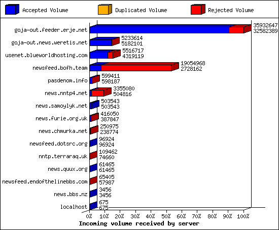 Incoming volume received by server