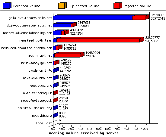 Incoming volume received by server