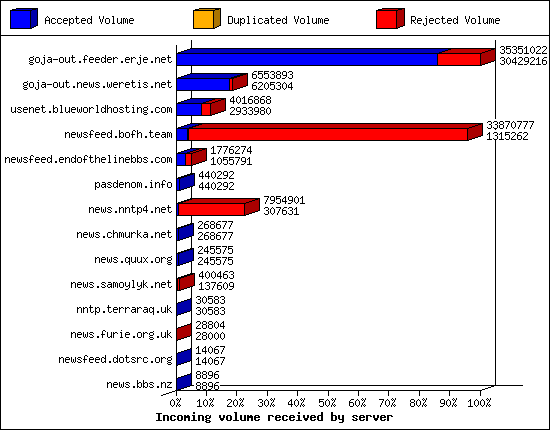 Incoming volume received by server
