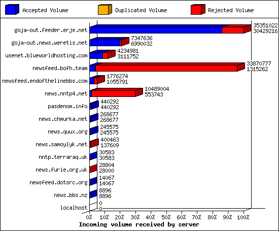 Incoming volume received by server